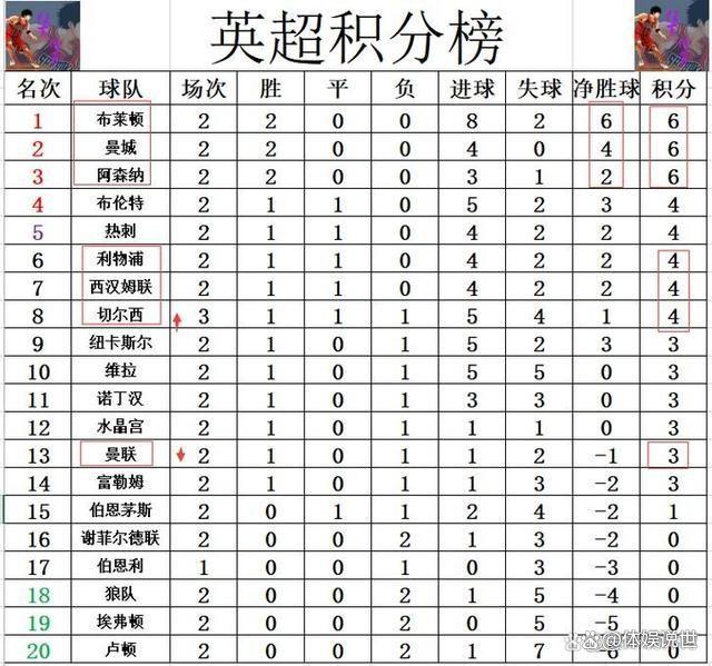 曼联逐渐回暖，积分榜上升至英超前四