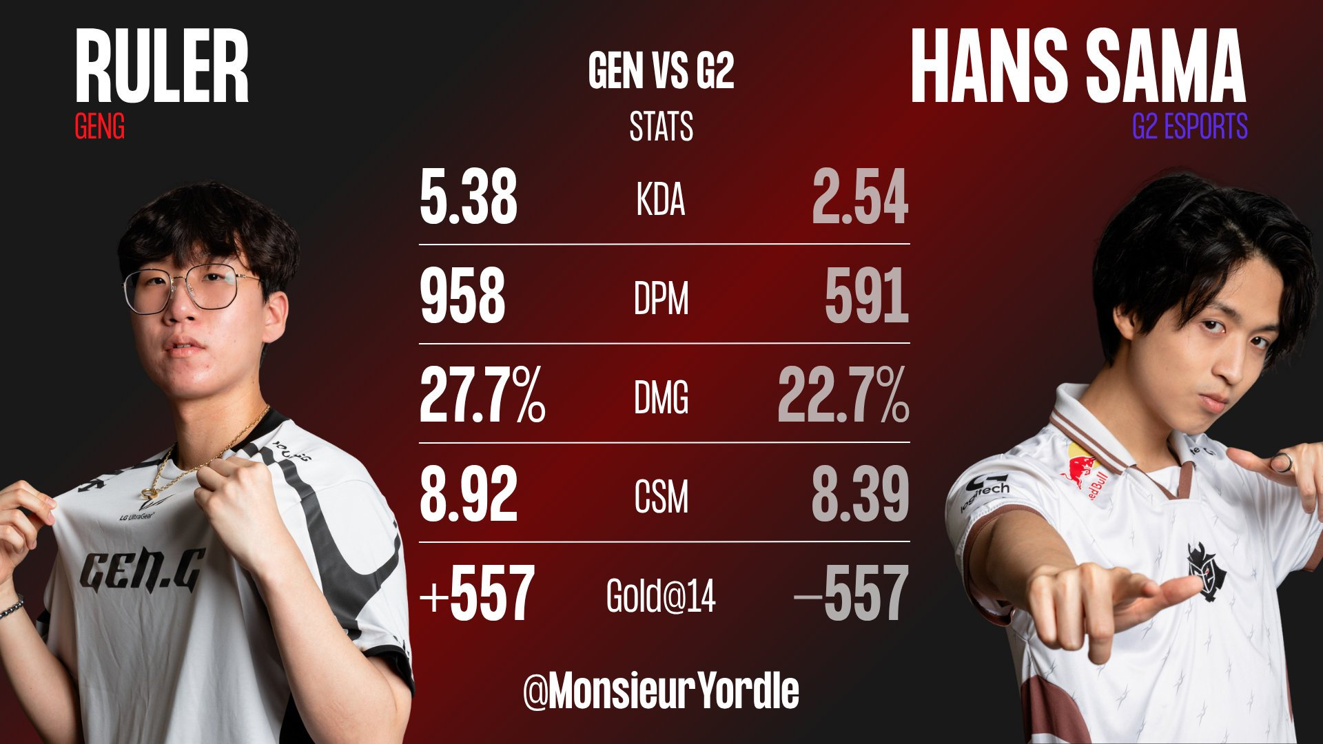关于GEN鏖战G2，Hanssama完成史诗逆转鏖战多局成都决赛之夜，技惊四座的信息