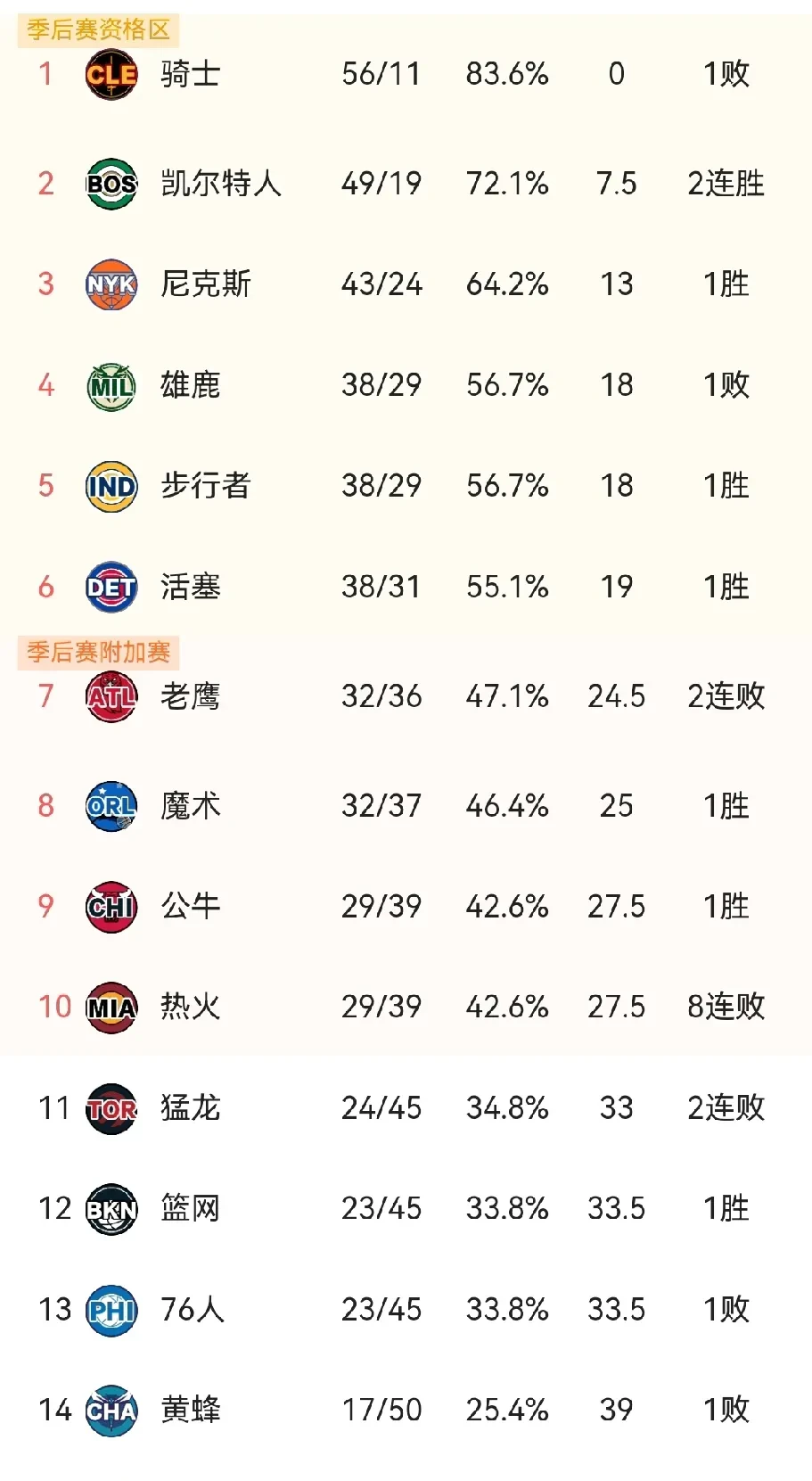包含热火主场落败于公牛，战绩下滑的词条